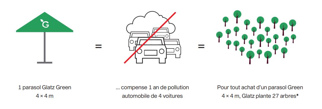 procédé parasols écologiques Glatz